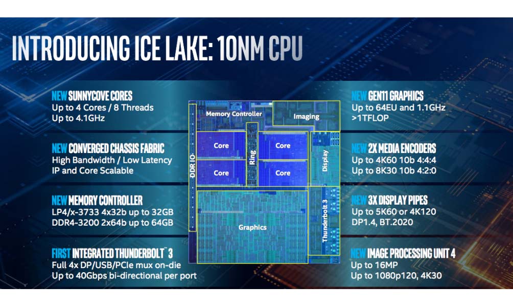 Intel Ice Lake - 10nm
