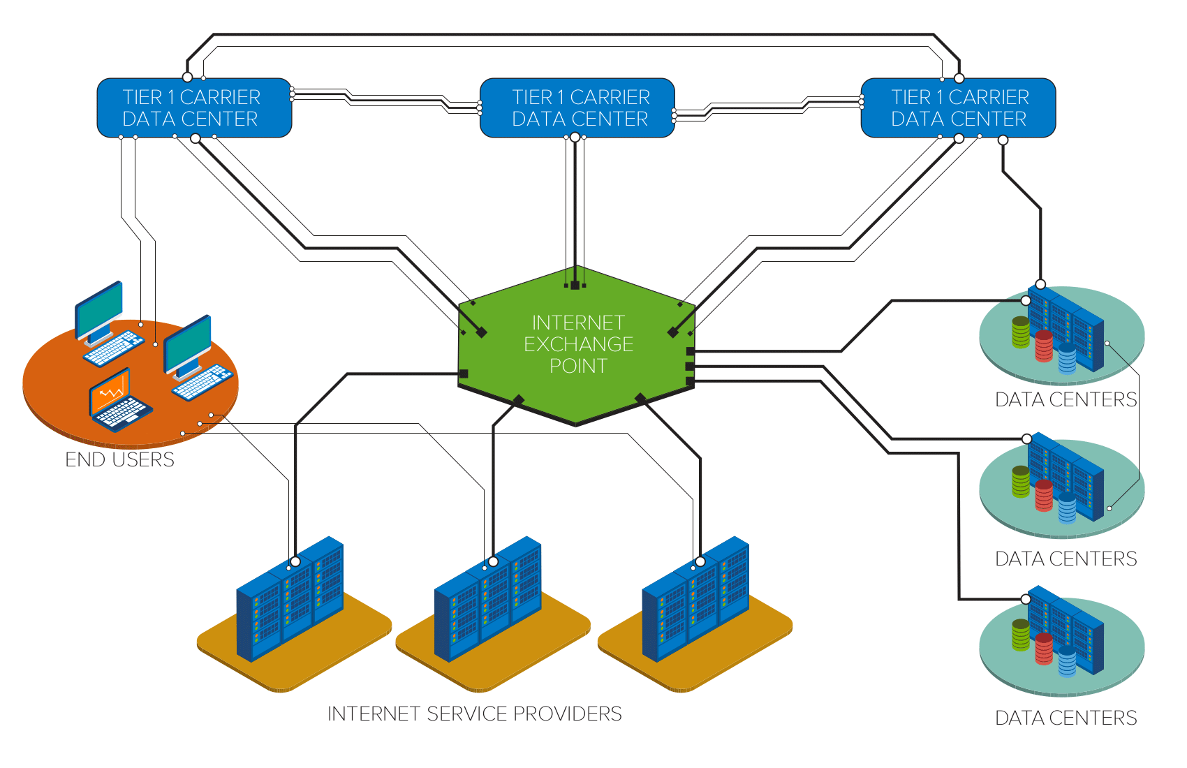 Internet infrastructure and servers