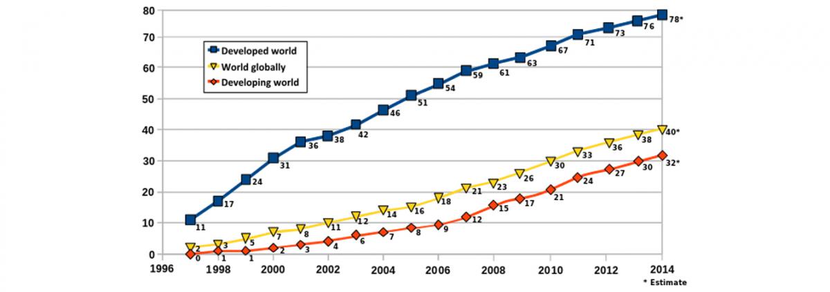 Internet users 2014
