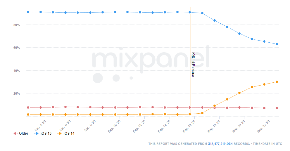 iOS 14 adoption rate, compares to iOS 13 and older