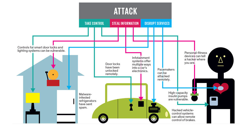 IoT attacks