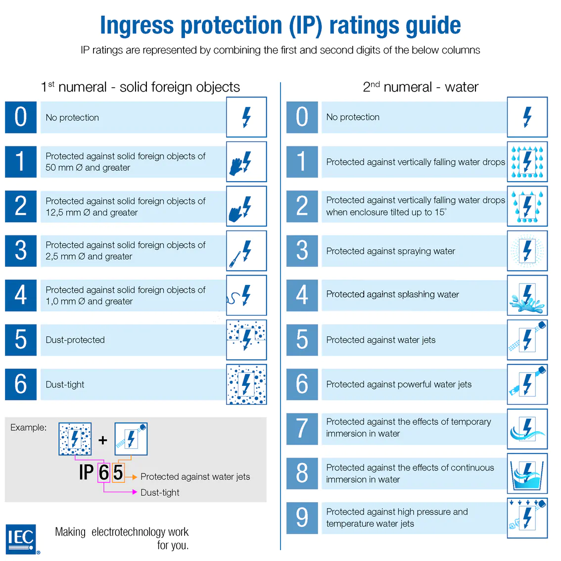 IEC's IP Code ratings.