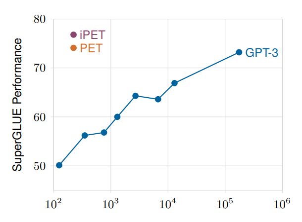 iPET, PET, and GPT-3 benchmark on SuperGLUE