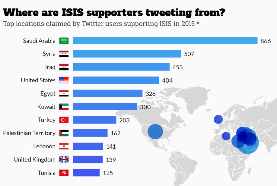 ISIS Twitter supporters