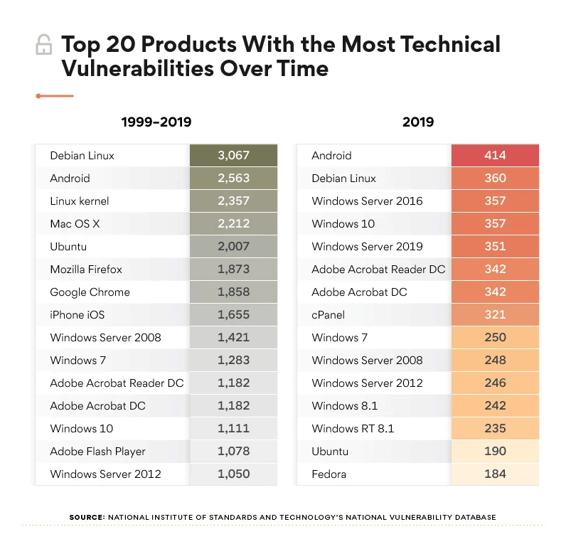 Products with the most technical vulnerabilities over time