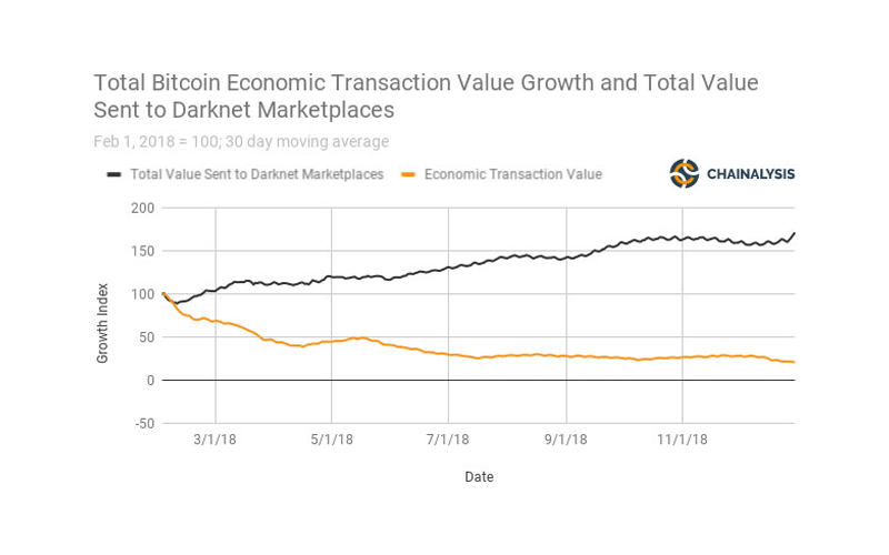 Volumes going to identified darknet marketplaces peaked in 2017, hitting nearly $700 million