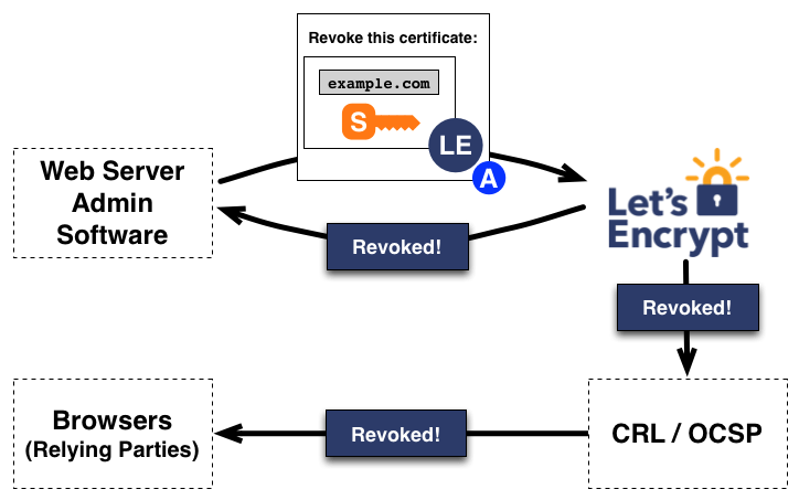 Let's Encrypt - revoke