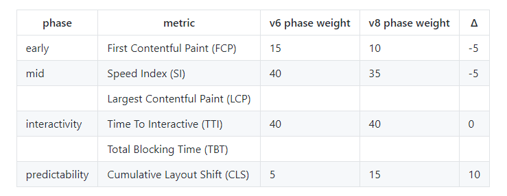 Changes by phase