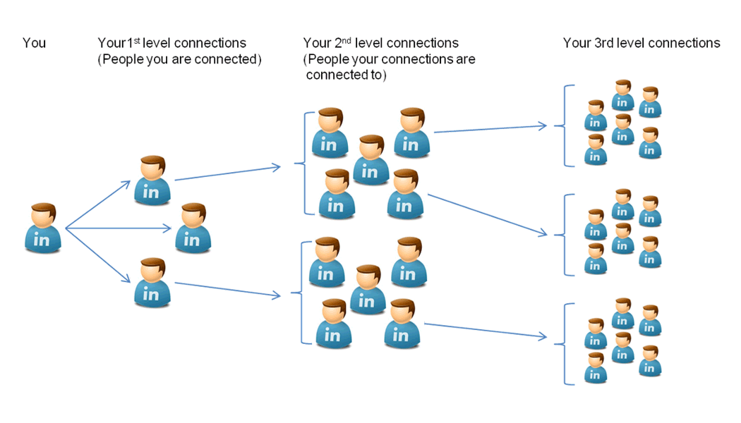 LinkedIn connections