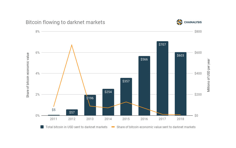 Volumes going to identified darknet marketplaces peaked in 2017, hitting nearly $700 million