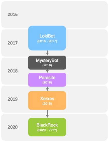 BlackRock is considered part of the LokiBot malware family.