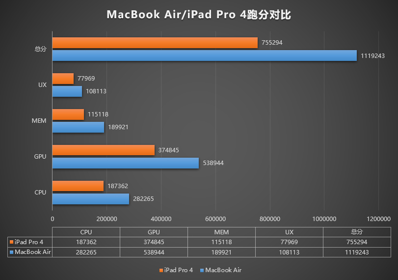 MacBook Air with M1 chip vs. iPad Pro 4 with A12Z chip on AnTuTu v8 iOS benchmarking app