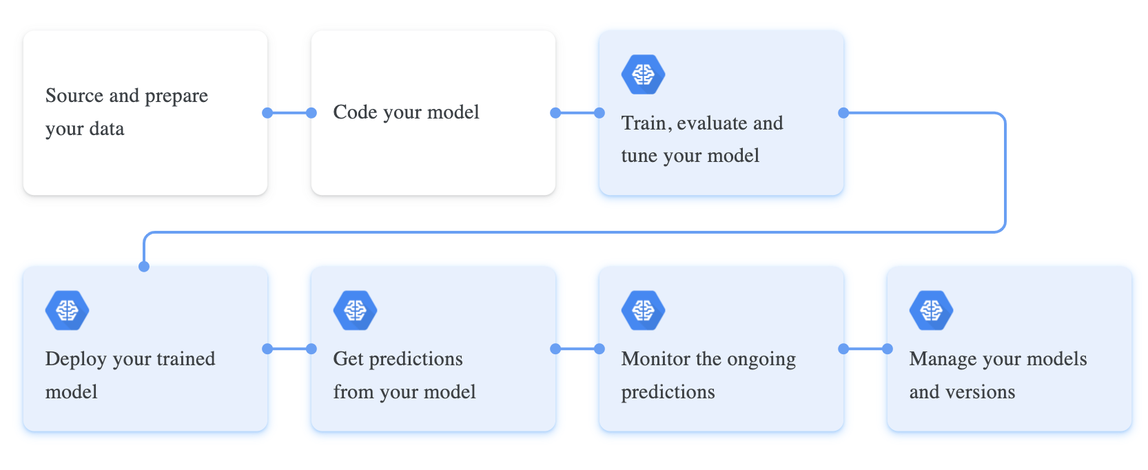 Machine learning workflow