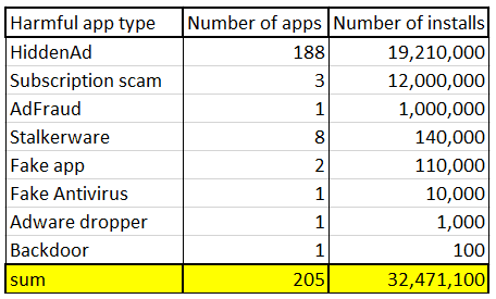 Malicious apps - Android July 2019