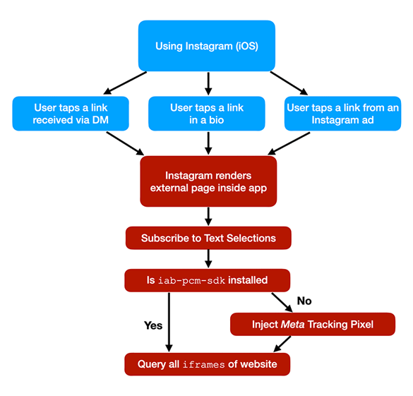 Meta apps, in-app browsers JavaScript injection
