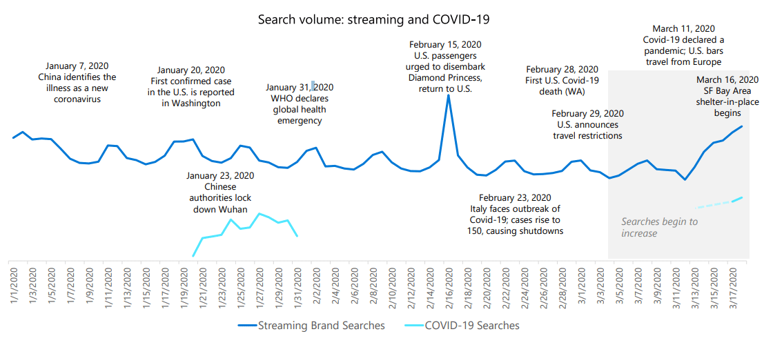 Streaming searches have been consistent throughout the COVID-19 timeline, to only experience spikes when people are urged to stay and work at home.