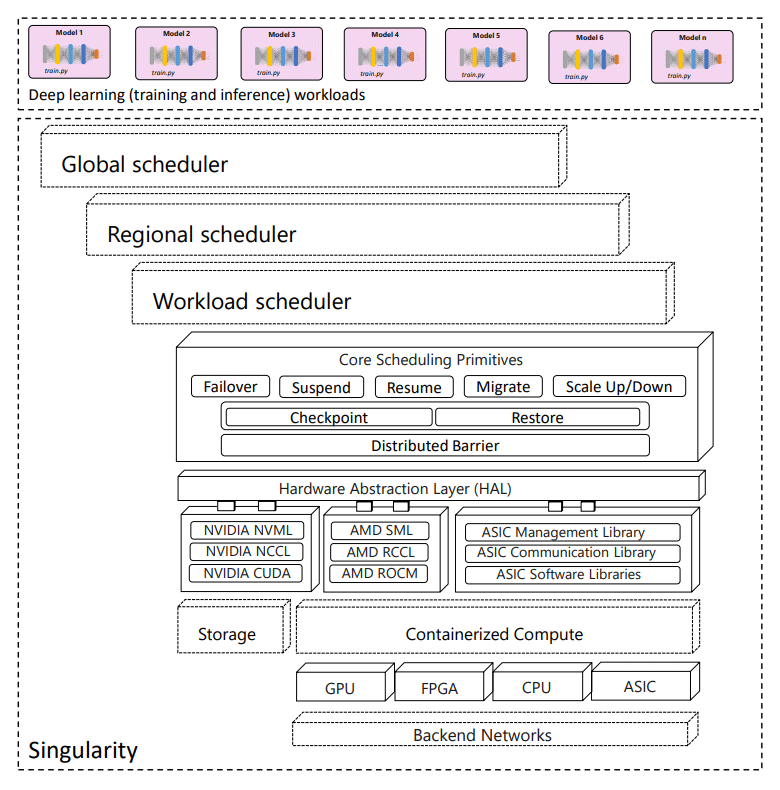 Microsoft 'Singularity' Builds 'Planet-Scale' AI Infrastructure By ...