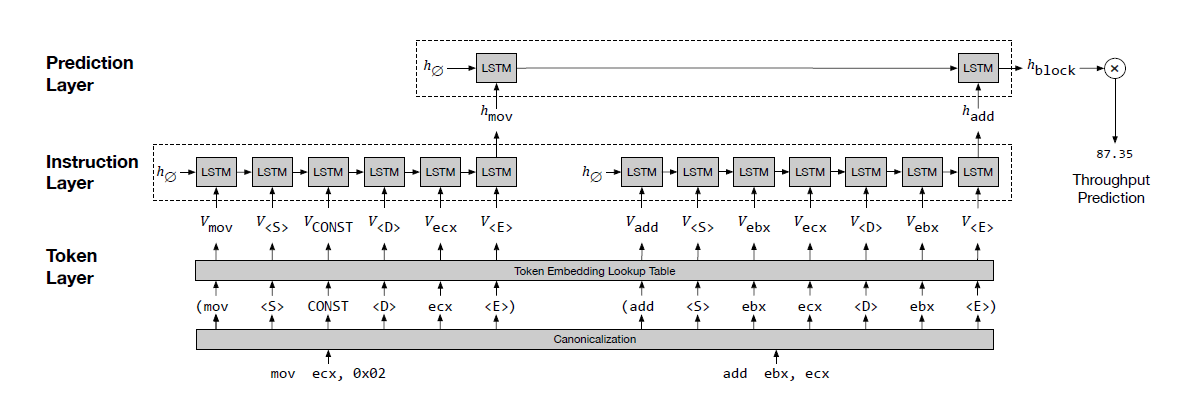 Ithemal System Architecture.