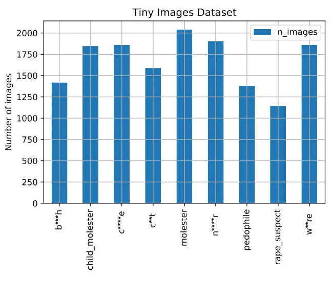 Graph showing the number of pictures in the MIT dataset labeled with selected problematic words.