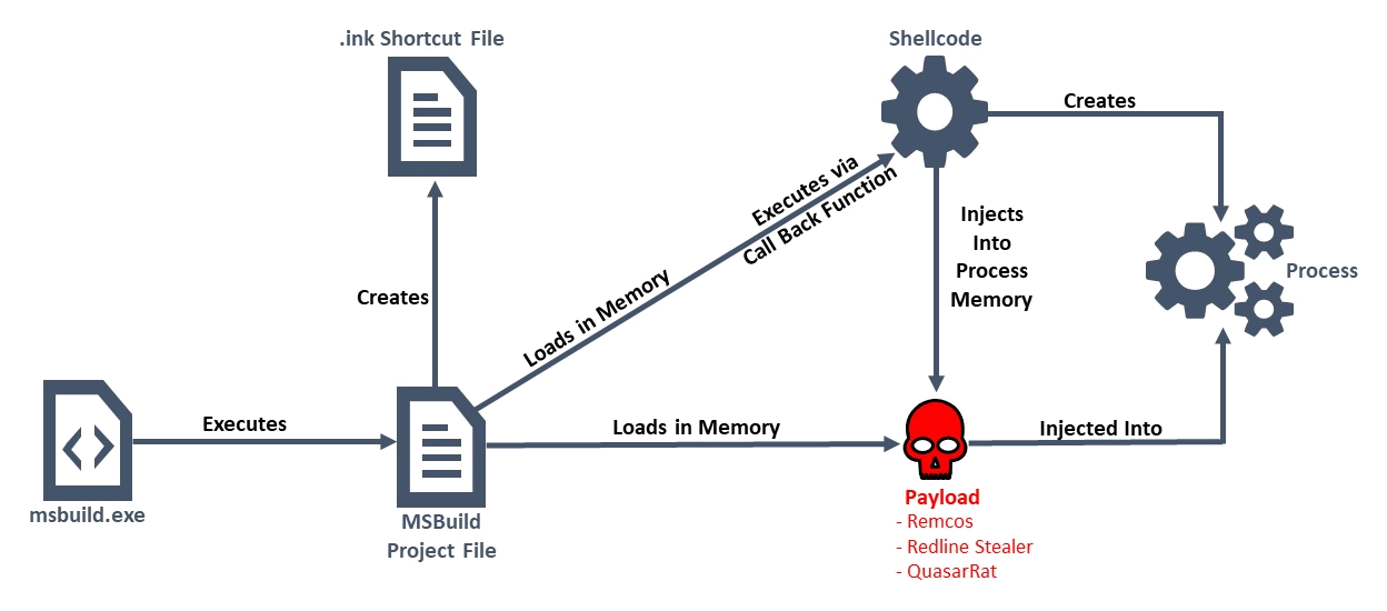 MSBuild infection chain