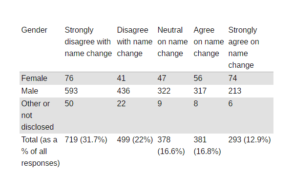 NIPS name change poll result