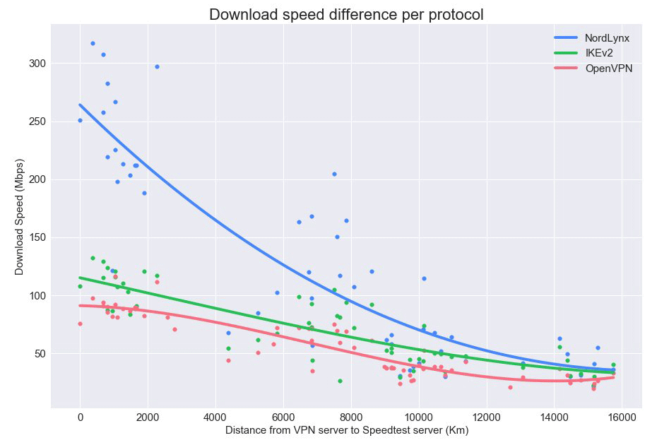 NordLynx - Download speed difference by protocol
