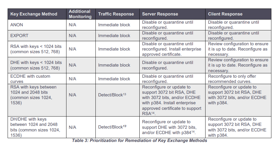 NSA shares guidance on outdated TLS