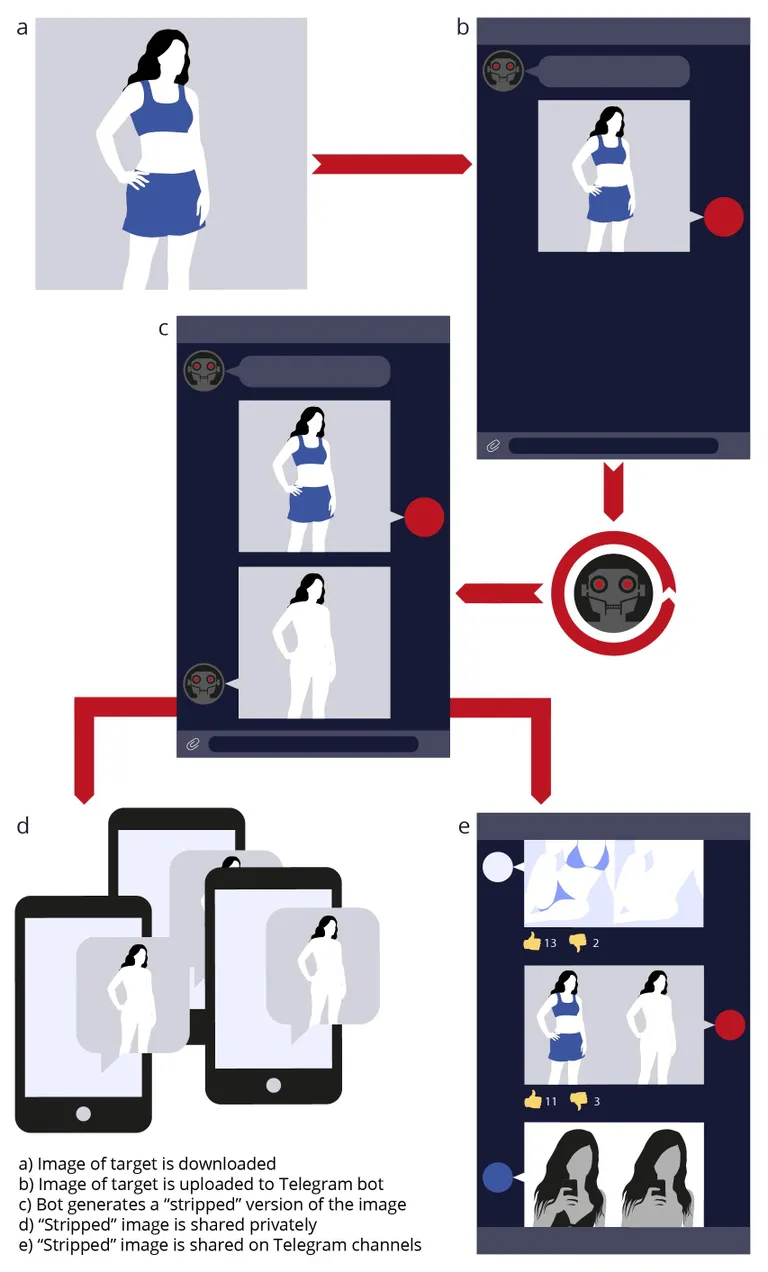 Nude bot, Telegram
