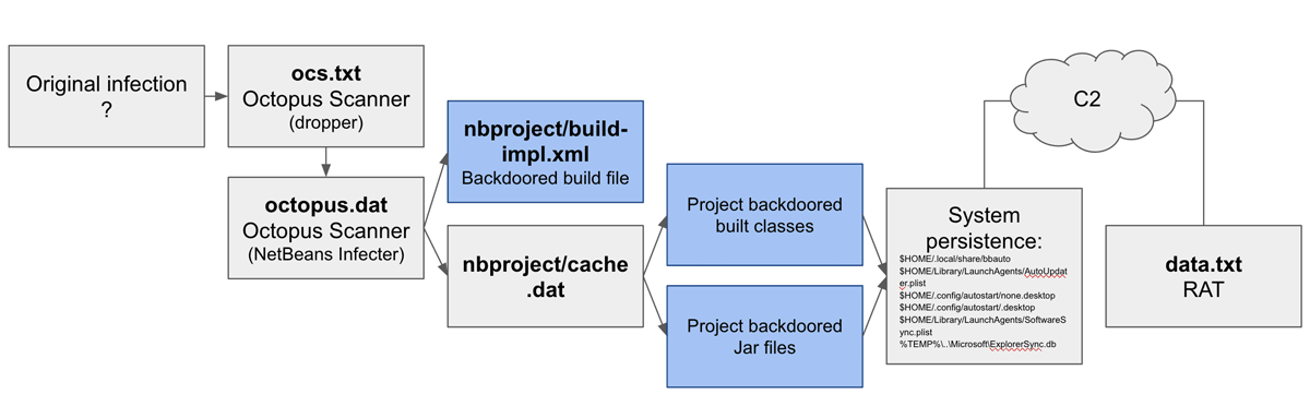 A diagram showing the different parts of the Octopus Scanner malware