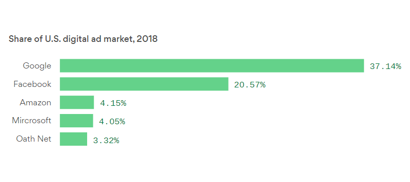 Online ads in the U.S. - 2018