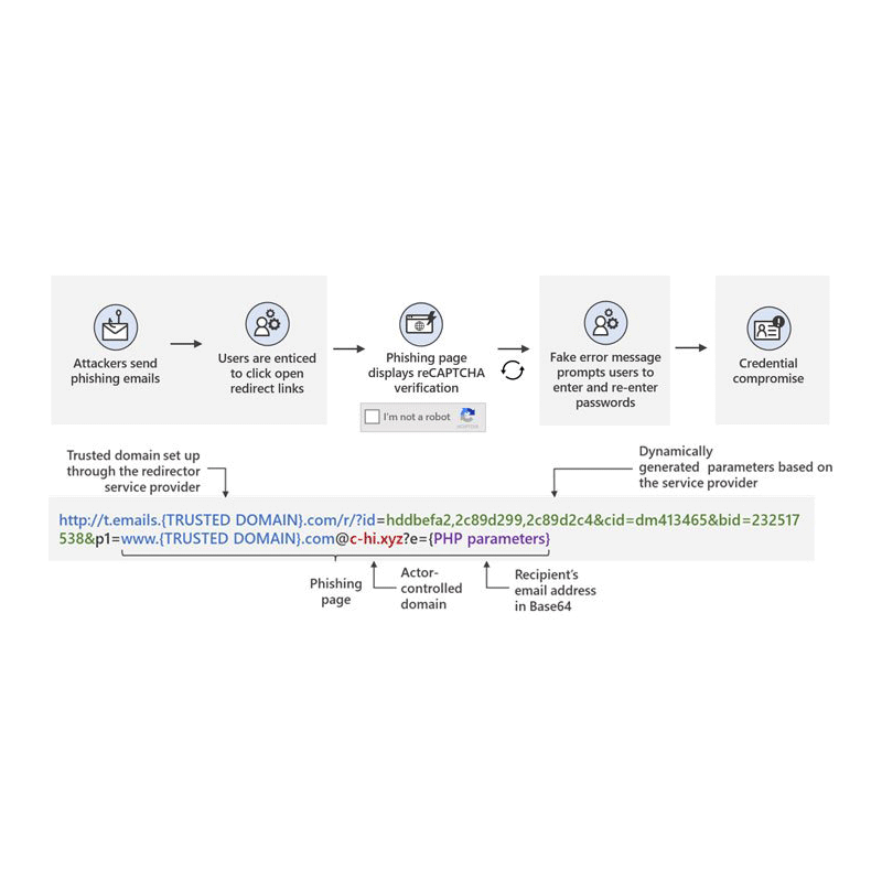 Open Redirects, through Google ReCAPTCHA