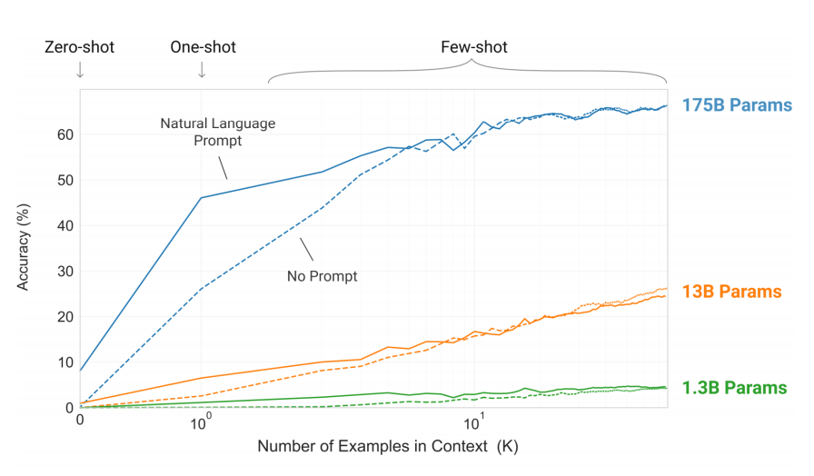 GPT-3 with 175 billion parameters can efficiently use in-context information than others