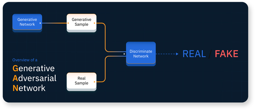 PassGAN, overview of a GAN