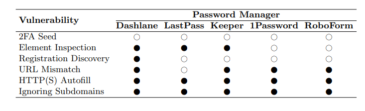 Password Managers