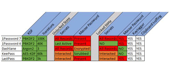 Password managers with vulnerabilities