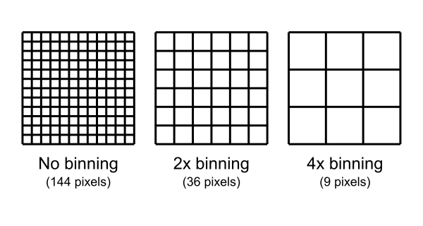 Pixel binning reduces resolution