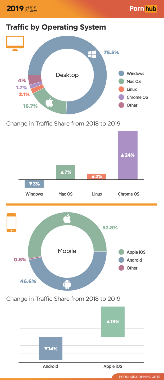 For The First Time Iphones Becomes The Preferred Device To Browse Porn Pornhub Said Page 8 Eyerys