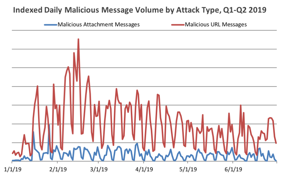 Indexed relative volume of malicious messages by attachment-based vs. URL-delivered payloads, Q1 and Q2 2019