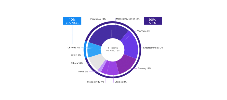 Browsers vs. Apps - Q2 2015