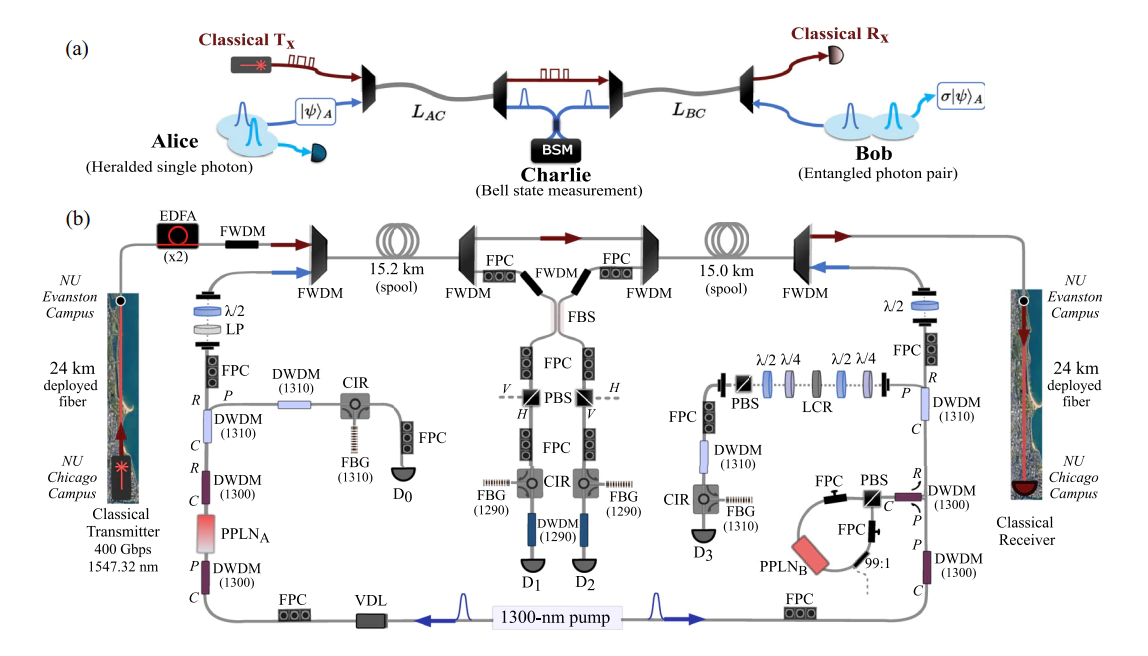 Quantum teleportation