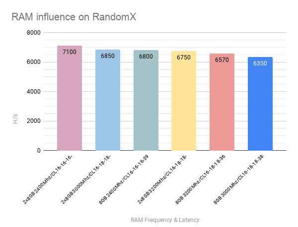 RandomX mining is dependent on RAM frequency and latency