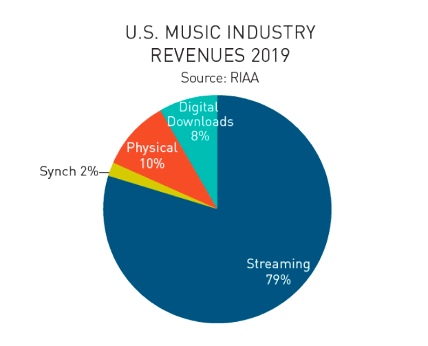 U.S. music industry revenue