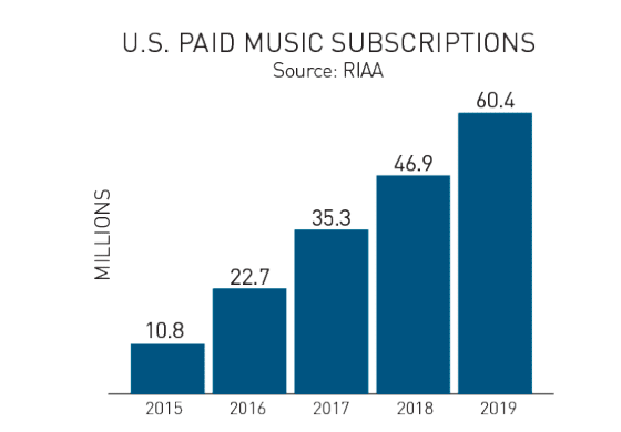 U.S. music industry subscription