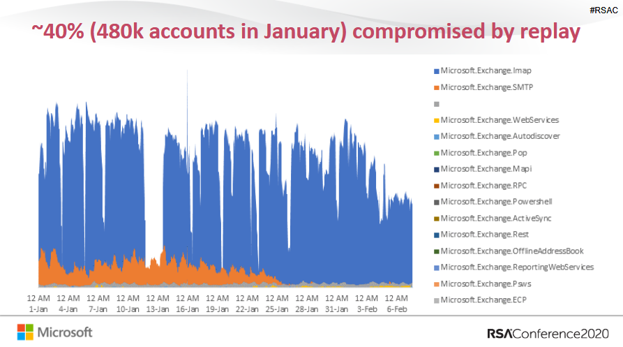 Password replay on Microsoft accounts