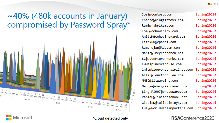 Password spraying on Microsoft accounts