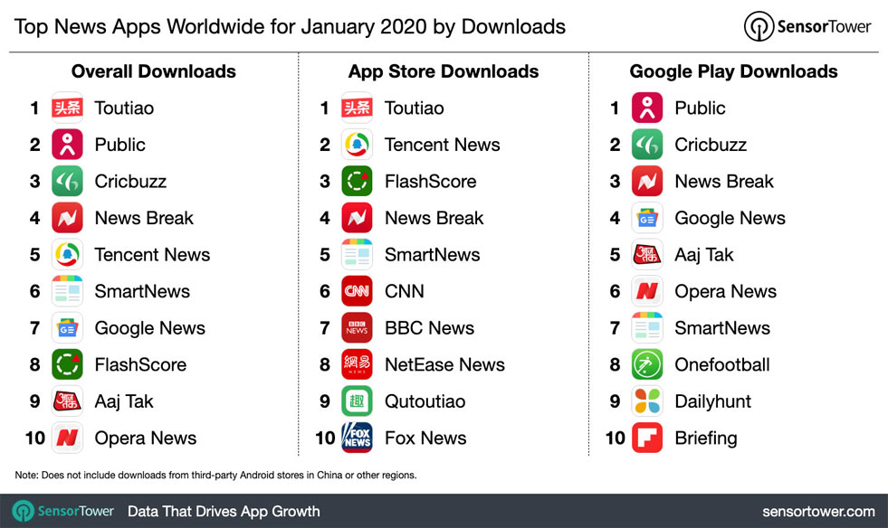 In The U S Tiktok Was The Most Download App In January 2020