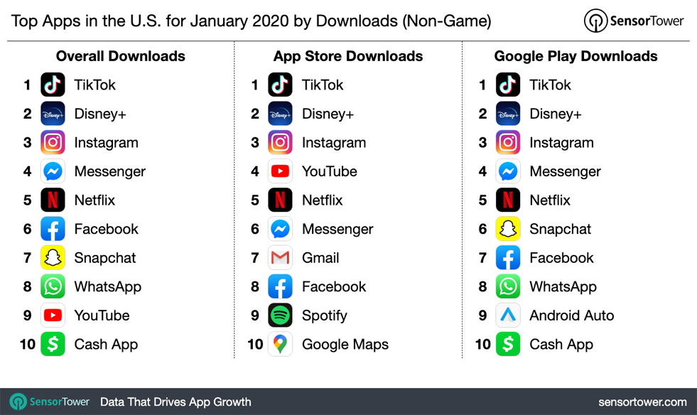 In The U S Tiktok Was The Most Download App In January 2020