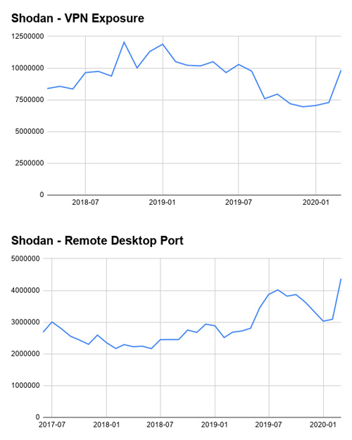 VPN and RDP usage during coronavirus pandemic