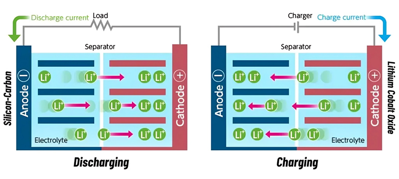 Carbon-silicon batteries