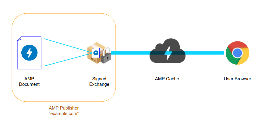 Signed Exchanges
